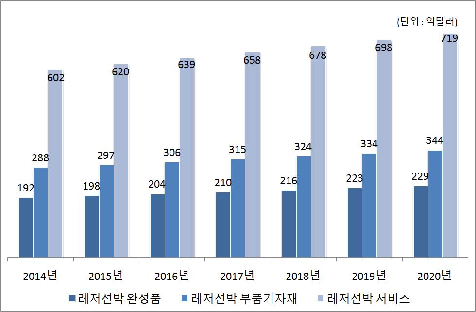 2016-03 한국은행목포본부 (3) 시장전망 세계레저선박시장규모는 2020 년도에 1,292 억달러로추정되며, 레저선박완제품 229 억달러, 레저선박부품기자재 344 억달러, 레저선박서비스 719 억달러로전망된다.