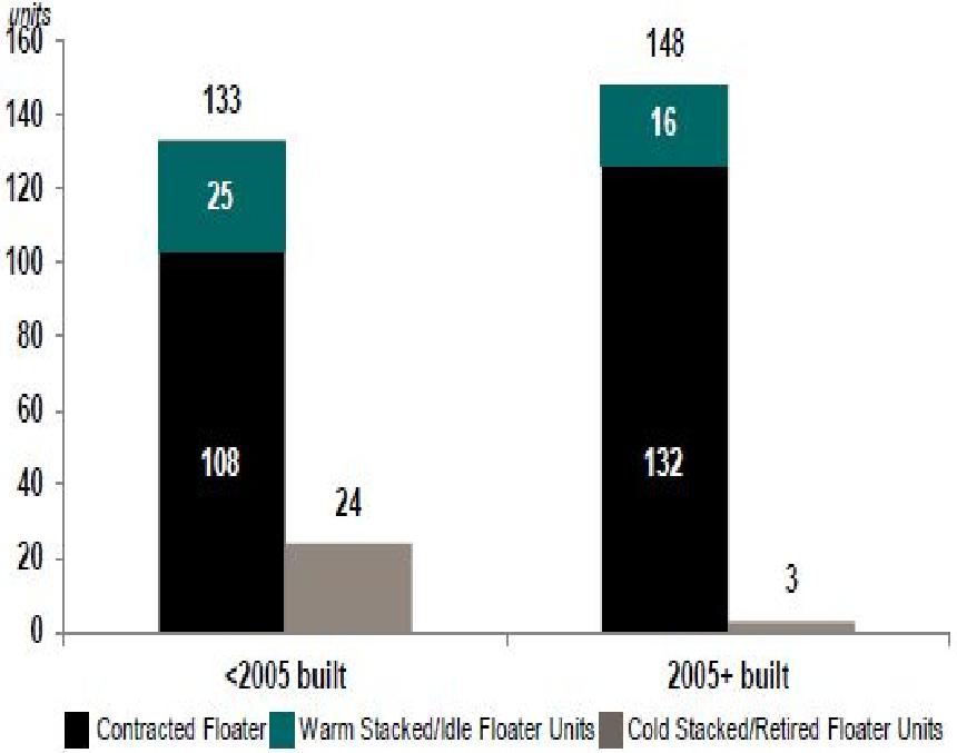 레저선박중심의전남중소조선산업다각화방안 < 그림 27> 308 척의 Floater 중, 68 척 (22%) 이미가동 < 그림 28> 16 년 2Q 까지 79 척 (33%) 이계약만료 자료 : Company data,rigzone, IHS Petrodata / Ocean Rig 2015 년 2Q 자료재인용 선박운항과관련된환경규제강화 ( 온실가스규제강화 )
