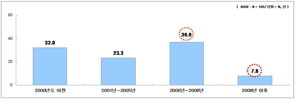 2016-03 한국은행목포본부 기자재 부품업종의대부분기업은조선산업이호황이던 '06년 ~'08년에설립된업체가많았으며,