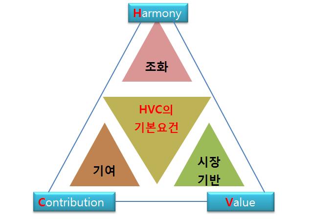 올림픽 HVC 의요건 2.1 혼합가치사슬정의와특성 2.2 혼합가치사슬창출전략 2.