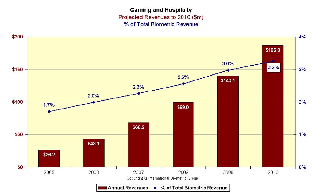 바. 게임 / 숙박 게임숙박분야는카지노, 호텔, 크루즈항해, 식당시설등에서사용되는생체인식시장을말함 2006 년 4,300 만달러에서 2010 년 1.9억달러로증가할것으로예상되며그비중도 2.0% 에서 3.