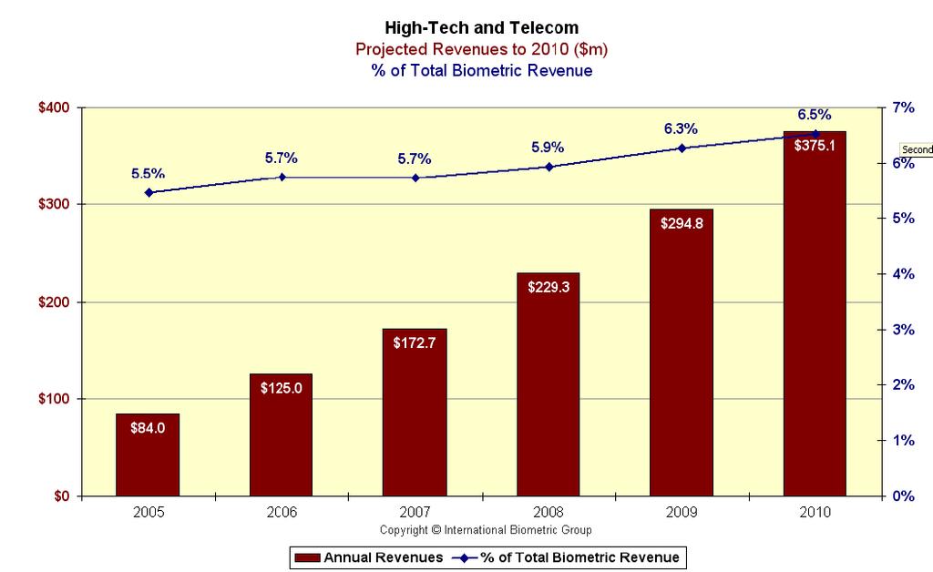 아. 하이테크 / 통신서비스 하이테크 / 통신분야는하이테크기술과통신분야의조직에서사용되는생체인식시장을말함 시장규모는 2006 년 1.3억달러규모에서 2010 년 3.8 억달러규모로증가하며그비중은 5.7% 에서 6.