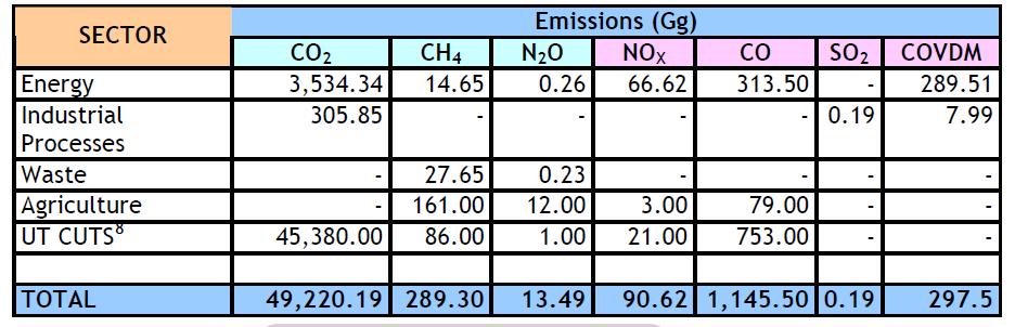 2차국가온실가스인벤토리를발표함ㅇ총 CO 2 배출량은 3,922.