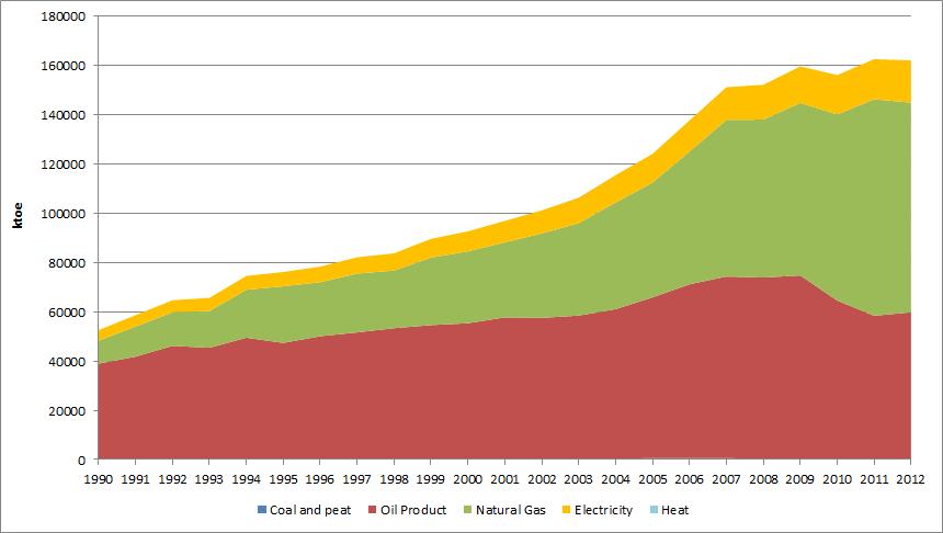 에너지수요ㅇ이란은에너지자원이풍부한국가로국민들이에너지절약에대한개념을가지고있지못해에너지소비량이지나치게높은상황임 - 이란은중동에서사우디아라비아의뒤를잇는제2위석유소비국이며, 2013년에석유소비량은전년대비약 3% 증가한약 175만b/d였음 - 이란의 1차에너지소비량은지난 10년동안 50% 이상증가하였음 - 하지만, 2010년말보조금제도개혁으로에너지요금이대폭상승 (