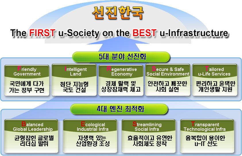 미래의컴퓨터기술 필수정보 1. u-korea 기본계획 1.1 u-korea 비전 세계최고수준의 세계최초의 u-인프라위에 u-사회실현을통해 선진한국건설에기여 [ 그림 1-1] u-korea 추진목표 1.