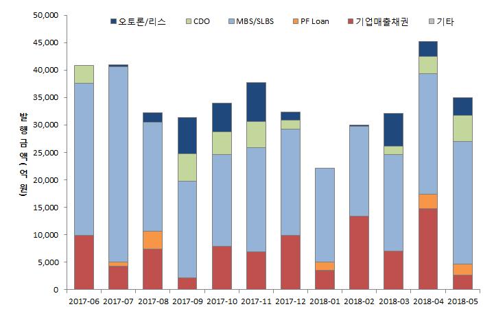 Structured Finance Report NICE Fixed Income Review 2018-06-01 권한나선임연구원 (02)398-3901 hnkwon@nicepni.com 고현정연구원 (02)398-3931 hjko@nicepni.