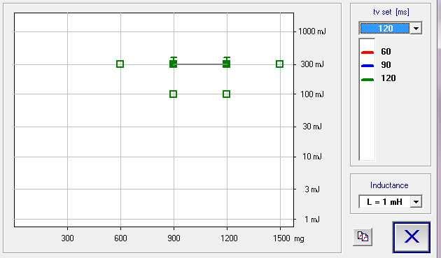 [ 그림 26] tv=120 ZDA 의최소점화에너지의측정결과 ( 지연시간 120