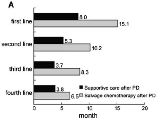 이경희 : 진행성위암환자에서 2 차항암치료의유용성 Fig. 1. Median PFS. Fig. 2. Median OS. Fig 3. Median OS between salvage chemotherapy after PD with supportive care after PD.