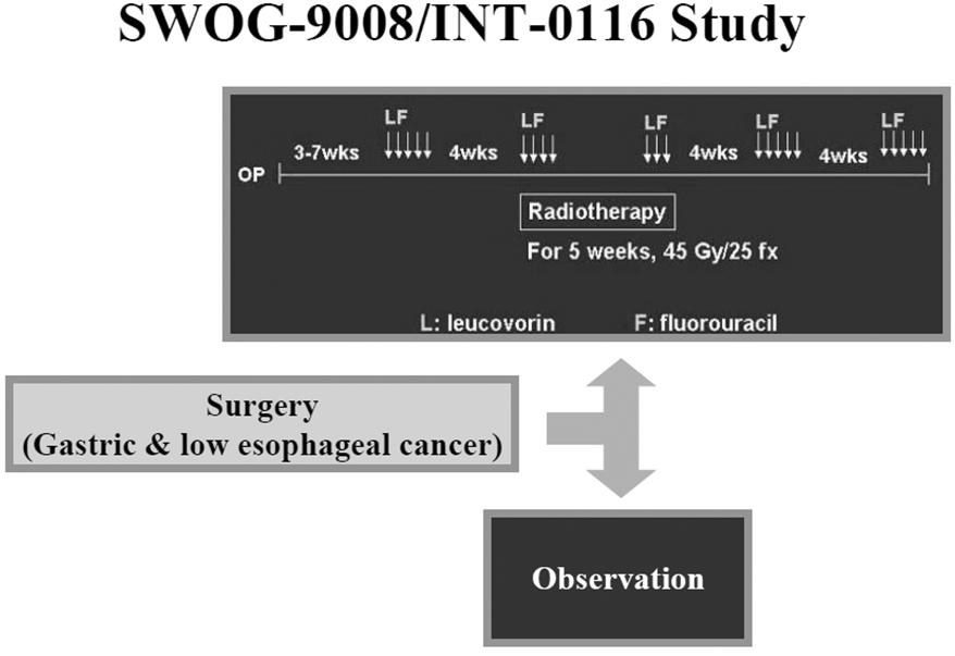 제 14 차 Consensus Conference: Gastric Cancer 중요한 3 상임상시험결과 1. 미국위암의수술후항암화학요법에대하여큰획을그은중요한연구 (SWOG9008/INT0116) 의결과가 Macdonald 등에의해서 2001년에미국에서발표되었다.