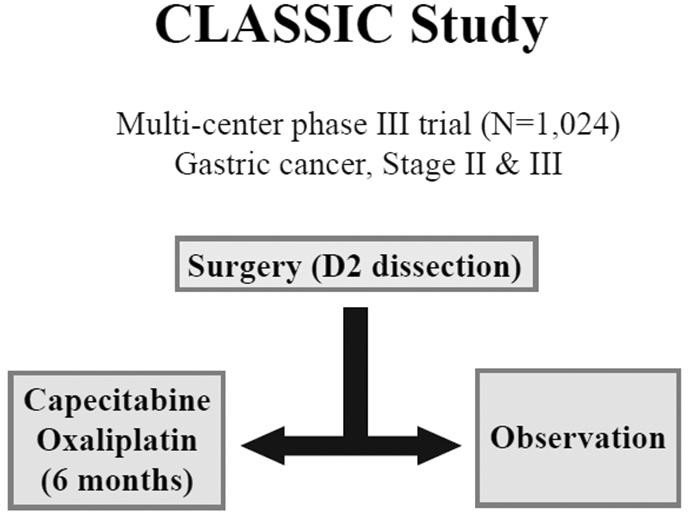 이근욱 : Current Status of Postoperative Adjuvant Treatment in Gastric Cancer Fig. 6. CLASSIC 연구의설계구조. 할수있겠다.