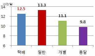 10 < 일평균근로시간 > < 월평균운행일수 > < 순수입 > 자료 : 한국교통연구원, 2016 년 4/4 분기화물운송시장동향, 2017.5.