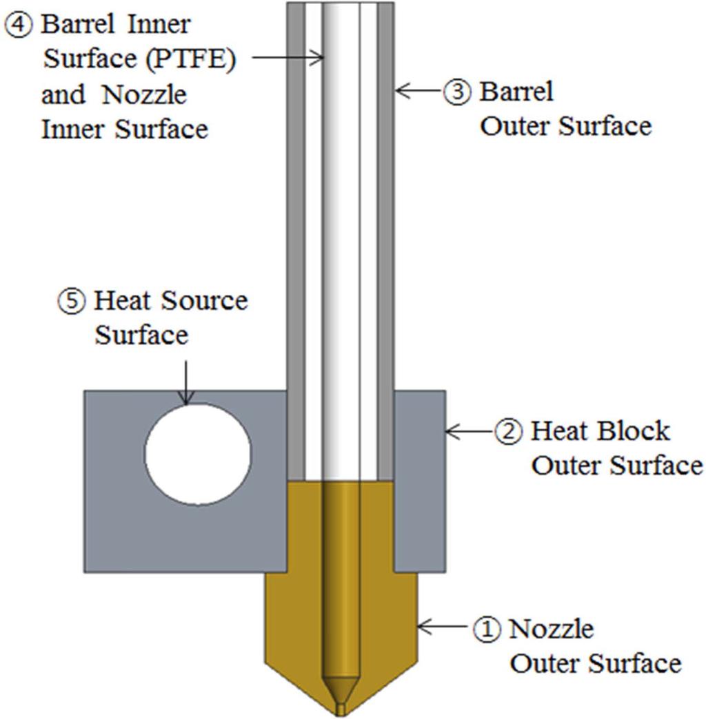 FDM type 3D printer nozzle부의열전달은주로부품간의전도그리고대기와 nozzle간의대류에의해이루어진다. 식 (1) 과 (2) 에전도와대류에의한열전달방정식을차례로나타내었다.