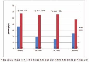O-083 Serial comparison of cancer detection rate between TRUS and MRI guided initial and repeat prostate biopsy: a single center experienced 방석환, 최영효, 강민용, 성현환, 전황균, 정병창, 서성일, 전성수, 최한용, 김찬교 2, 박병관 2,