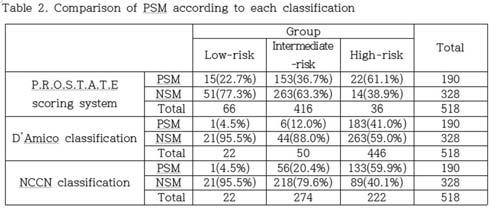 We applied scoring system to us and compared with D amico and NCCN classification to predict positive surgical margin (PSM) after radical prostatectomy (RP).