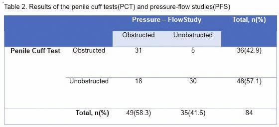 O-023 The efficacy and validity of the penile cuff test as an alternative diagnostic tool for bladder outlet obstruction.