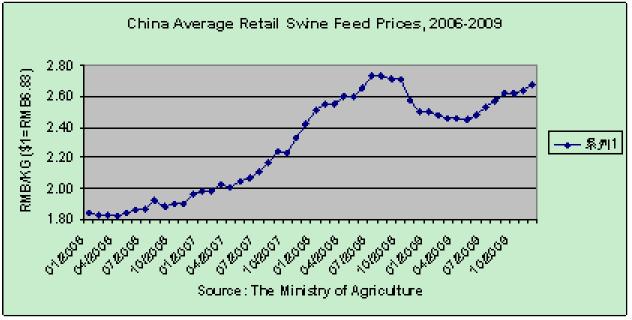 때문에일시적으로비축된옥수수의경매를중단시켰다. 2010년 1월중국은 옥수수를안정적인가격인 1톤당 1,500 위안($219.62) 에비축한다고선언했다. 이것은작년과같은수준이다. 동시에정부는사료회사가 COFCO(serial과오 일의수입과수출을거의독점하다시피하는회사) 를뺀회사들의사용을위해 옥수수를비축해도된다고했다.