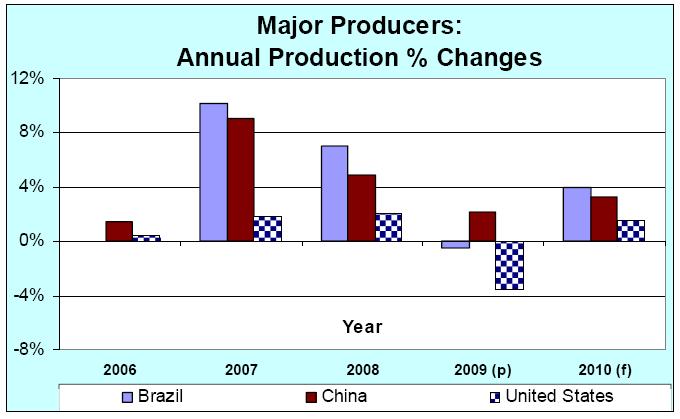 수출 : 공급량증가에따라수출량도증가전망 수출량은 2퍼센트증가한 8.3 백만톤이될전망이다. 거시경제의전망이좋아 수요증가와더불어풍부한공급량은국제적인무역공간을열어줄것으로본 다. 브라질의수출량은 6퍼센트증가한 3.3 백만톤을넘어설전망이다.