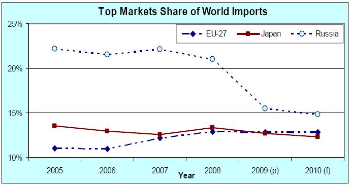 러시아, EU, 일본등의국가들이가장큰브로일러수입국가로유지되는반면,