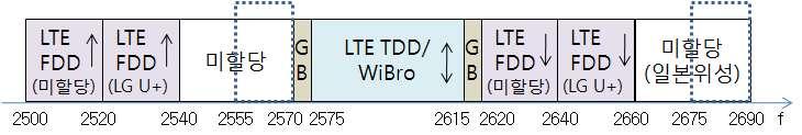 제 2 장이동국수신장치의부차적전파발사조건 GHz 기지국소출력기지국이동국 LTE