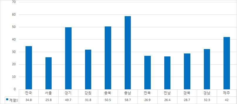 - 지난 10년동안호남의성장률이거의꼴찌를기록함.