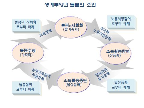 출처 : Yoon, H. S. and Chung, S. 2009. A comparison between conservative welfare states and Korean childcare policy, 1993-2003: A discussion of defamilization and Asian omen. 25(3).