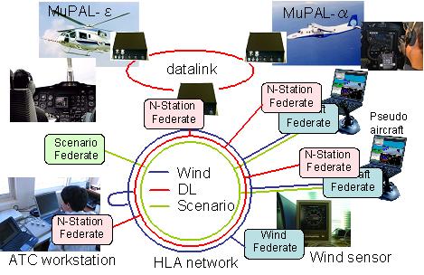 그림 29 NOCTARN 시스템구성도 NOCTARN 시험평가는 JAXA 고유의터널형태디스플레이 (Tunnel-In-The-Sky) 가포함된비행시뮬레이터를방법과 JAXA 보유비 행시험항공기 (MuPAL-alpha) 를이용하는방법을사용함 10.