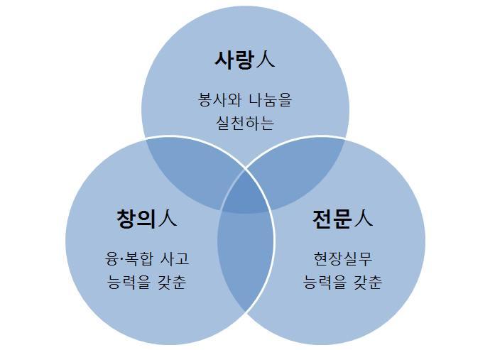 안산대학교의사명은 기독교정신의실천과전문교육을통해지역사회와국가발전에공헌한다.