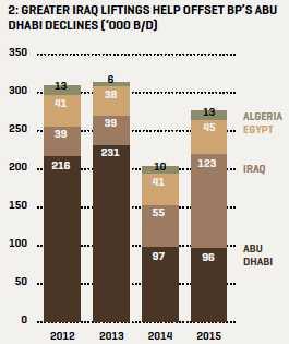 <BP 社의 2012~15 년 MENA 지역원유생산량 > ( 단위 : 천 b/d) 자료 : MEES ExxonMobil 社의경우에도 2013년 50만b/d 을넘었던 MENA 지역원유생산량은 2015년 40 만b/d 이하로감소하였으며, 이로인해 2014년에미국에서생산한원유량이중동에서생산한원유량을넘어섬.