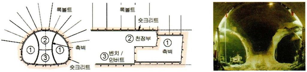 Side Pilot Drifting ( 선진도갱굴착 ) For very large cross sections, excavate while checking earth and underground