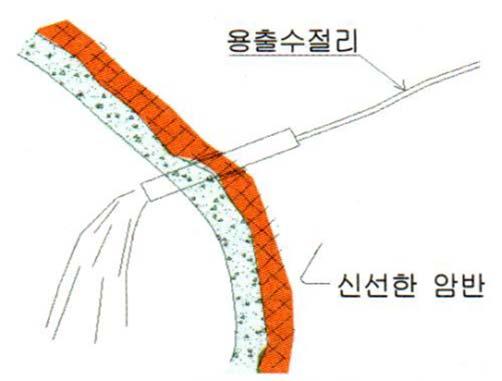 the surface, vertical to surface, wall to arch( 탈락한숏크리트는바닥면에쌓임 ), 10cm or less at