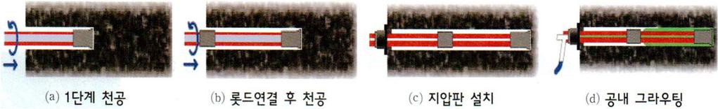 use a circular anchor plate Self Drilling Rock Bolt ( 자천공록볼트 ) When difficult to maintain