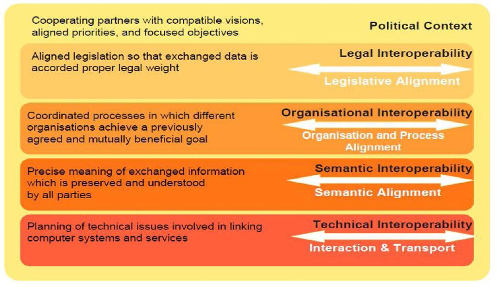 의미로다소포괄적으로접근하고있다. 그러나개인정보보호국제규범형성과관련해서궁극적으로쟁점이되는것은법규범적상호운용성 (legal interoperability) 로서이에대해 Rolf H. Weber 는관할을넘어서는협력적입법이라고정의하고있다.