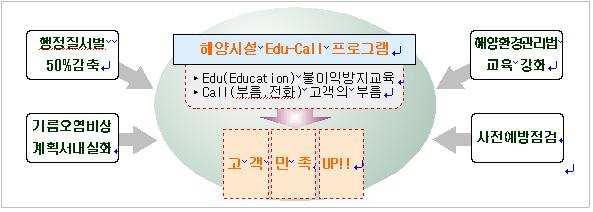 해양오염사범단속조치현황 ( 단위 : 건) 구분 계 오염행위 위반내용조치결과 의무규정 행정질서 경미사항 의법조치 과태료 행정지도등 2007년 602 80 105 43 374 185 43 374 2008.