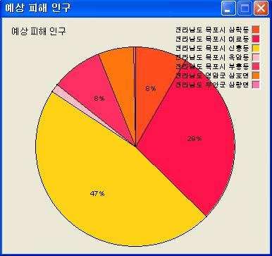 06년 에는위험 유해물질(HNS) 에대한 사고대응능력을확보하기위해기 존기름중심의지역긴급방제계획에 HNS사고대비 대응부분을추가한 HNS 지역긴급방제실행계획수립사업