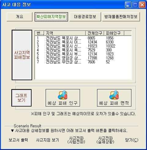 HNS 대응정보시스템 웹상에서쉽게확인할수 있도록전자문서시스템으로작성되고있으며, 방제정보지도는어장 양식 장, 해안선형태, 관광자원, 중요시설분포등의환경민감정보등이민감