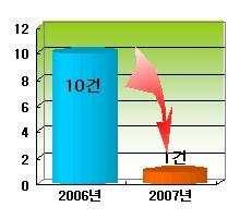 [ 제 173 호 ] 예방중심에듀콜로고객만족높였다. 서해지방해양경찰청 ( 청장이원일) 은 2007년하반기역점추진과제로해양시설고객만족 도를극대화할수있는 해양시설 Edu-Call 프로그램 을선정하여적극추진하고있다.