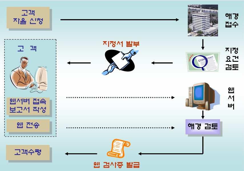 출입검사실적 ( 단위 : 척, 개소, 건) 출입검사구분선박시설총계소계유조선화물선어선기타선소계해양방제시설청소업기타 2007년 213 146 29 14 28 75 67 56 1 10 2008.10 791 723 45 58 364 256 68 64 2 2 나. 선박자율점검제도시행 선박및해양시설에서스스로관리하는자율점검제도는 2007년 7월도 입되었다.