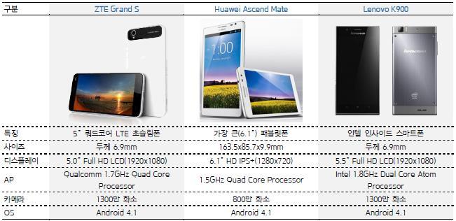 1300만화소카메라와쿼드코어를탑재한중국산고기능스마트폰이출시예정이다. Huawei는 29개의제품중 2개의제품에 1300만화소를, 5개제품에 800만화소의카메라모듈을장착하여고화소카메라폰의비중을늘리고있다. 또한현재중국업체들이집중하고있는중저가폰시장의경쟁이치열해지며판매가격이빠른속도로하락하고있어마진이높은하이엔드스마트폰시장에대한관심이커지고있다. 그림 14.