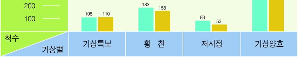 6. 기상별 ( 단위 : 척 ) 기상별연도별 총계기상특보황천저시정양호 2009 년 1,875 109 171 30 1,565 2010 년