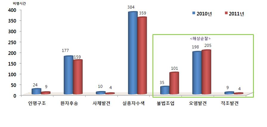 2011 년 122 해양사고통계연보 4.