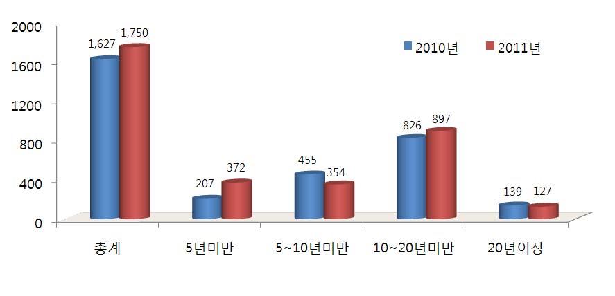 2011 년 122 해양사고통계연보 9. 선령별 구분 2011 년 2010 년증감증감율 (%) 총계 척 (%) 1,750 1,627 123 7.6 명 (%) 9,503 9,997 494 4.9 5 년미만 척 (%) 372 (21.3) 207 (12.7) 165 79.7 명 (%) 1,811 (19.1) 824 (8.2) 987 119.