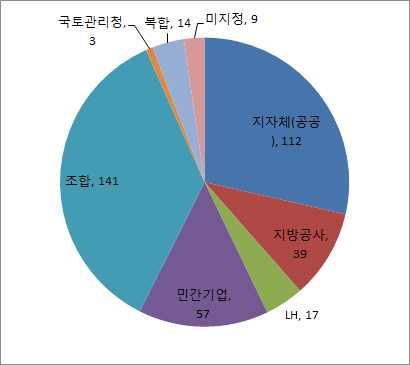 구역수대비면적비율이상대적으로높기때문으로보이는데대규모의도시개발사업 은공공에의해서이루어지는경향이있음을알수있다. < 그림 3-7> 개발주체별구역수및면적현황 개발주체별구역수비율 개발주체별면적비율 자료 : 국토교통통계누리. https://stat.molit.go.kr/portal/main/portalmain.