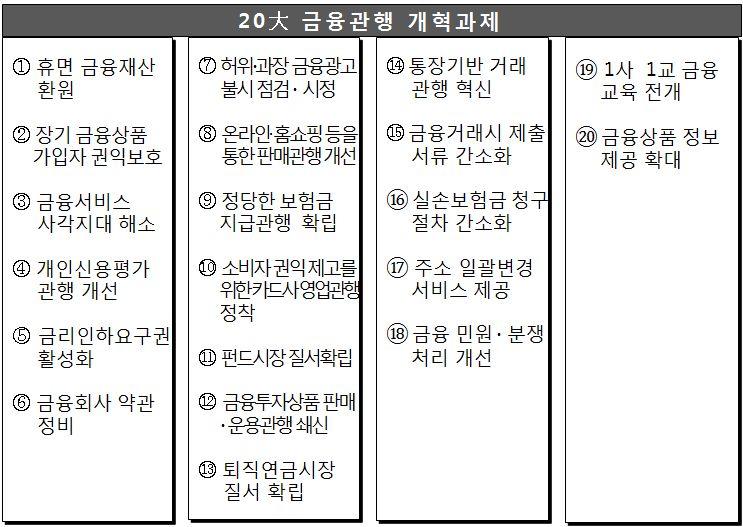 제 1 차국민체감 20 大금융관행개혁 ( 기본방향 )
