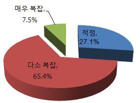 3%) 등이지적ㅇ회사의내부통제기능이미진하고, 외부감사인의감사대상기업에대한정보접근권한에제약이있는등실효적감사미흡ㅇ분식회계등에대한감독 제재수준이낮아기업이회계부정을저지를유인상존 4.