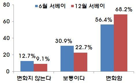 2%) < 그림 Ⅲ-12> 금융개혁인지도조사 < 금융개혁과제 4 개이상인지 > <