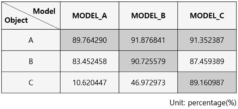 RNN 알고리즘을이용한보행분석기반개인인증방법구현 361 표 1 보행분석실험결과 Table 1 Result of gait analysis experiment 그림 7 실제가속도범위예시 Fig. 7 Example of the real boundary of acceleration 그림 8 사용자모델및인자도식 Fig.
