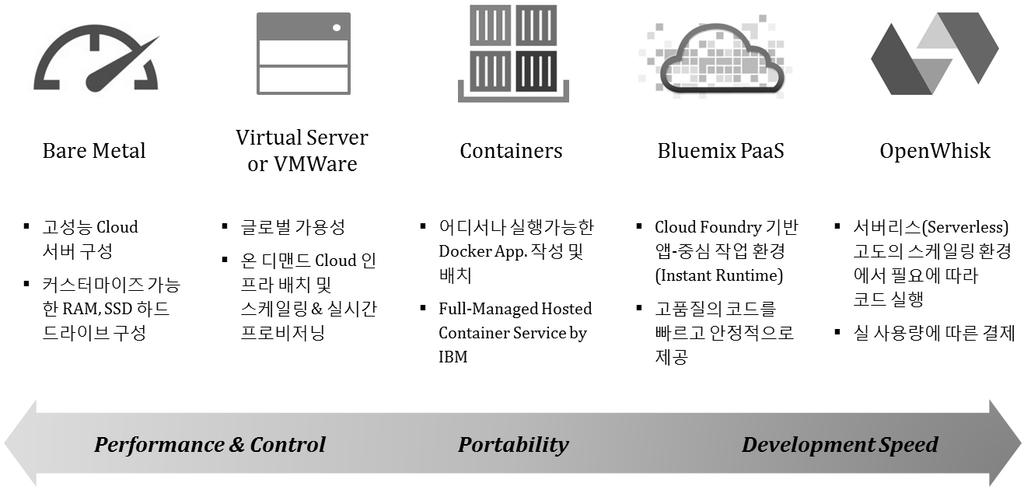 클라우드기반애플리케이션개발및운영서비스, Cloud Z PaaS 클라우드기반애플리케이션개발과운영서비스인 Cloud Z PaaS는 IBM Bluemix PaaS를포함하여 Cloud Z 특화서비스로구성되어있다. Cloud Z PaaS 를통해기업들은혁신서비스를쉽고빠르게개발해비즈니스속도를높일수있으며, 유연하고탄력적인클라우드인프라를활용해안정적운영이가능하다.