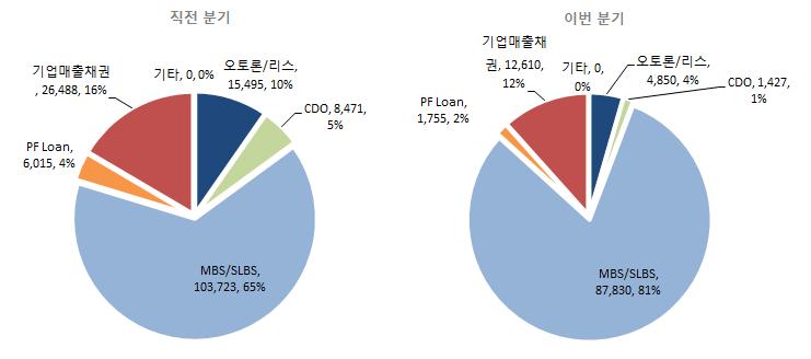Structured Finance Report NICE Fixed Income Review 2017-03-31 분기발행 108,472 억원 ( 전분기대비 32.