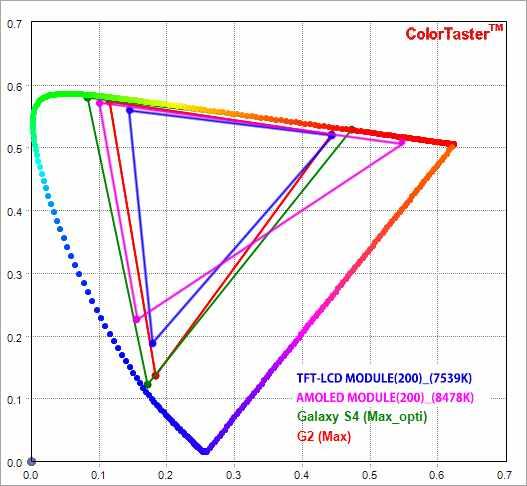 한국사진학회 2014. N0. 32 2) 기준백색의색온도비교선행연구에서 TFT-LCD 의디스플레이백색의색온도가약 8500K 에위치하여표준 D65에비해상대적으로푸르스름한톤의백색을나타냈었고 AM-OLED 는약 7500K 의색온도로계측되었다.