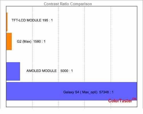 과장되게보여주지만, 스마트폰차원에서 4개의화면모드가제공되어사용자의취향이나용도에맞춰적절한색감을선택할수있도록하였다. 또한, 7년전의선행연구와달리 R,G,B 채널간밸런스도양호하였다. ( 그림 18) 5) RGB 채널별감마특성선행연구에서는 TFT-LCD 의경우채널별톤커브분석시 Green과 Blue채널에서 S 자형커브가나타났다.